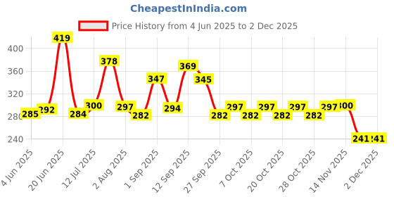 flipkart.com kadam , 10 Shades Multicolor Fabric Dyes kadam Price History Graph from 4 Jun 2025 to 2 Dec 2025