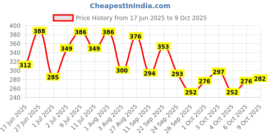flipkart.com kadam # 2 Vivid, 10 Shades Multicolor Fabric Dyes kadam Price History Graph from 17 Jun 2025 to 9 Oct 2025