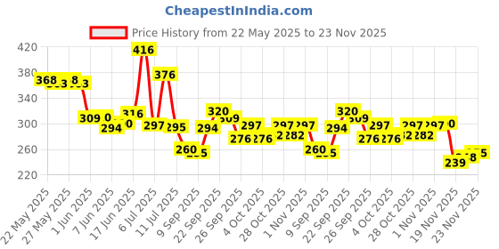 flipkart.com kadam 4 Gloom, 2 Shades Multicolor Fabric Dyes kadam Price History Graph from 22 May 2025 to 23 Nov 2025
