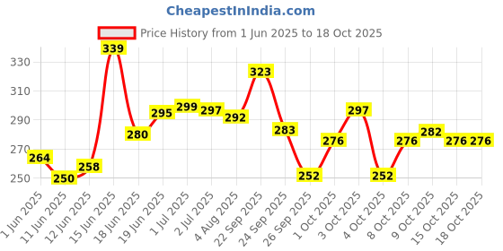 flipkart.com kadam 5 Jeans, 2 Shades Multicolor Fabric Dyes kadam Price History Graph from 1 Jun 2025 to 17 Oct 2025