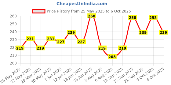 flipkart.com kadam DyFix (150g) Fabric Care Solution, Dye Fixative Agent kadam Price History Graph from 25 May 2025 to 6 Oct 2025