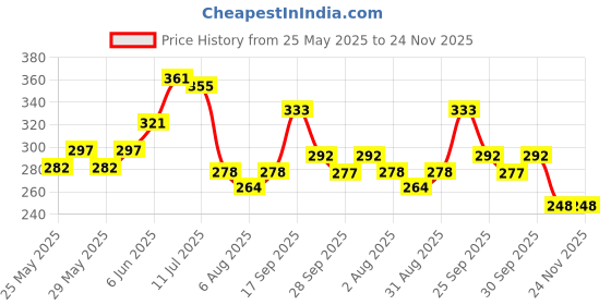 flipkart.com kadam DyFix (300g) Fabric Care Solution, Dye Fixative Agent, 2 Bottles (150g each) kadam Price History Graph from 25 May 2025 to 23 Nov 2025