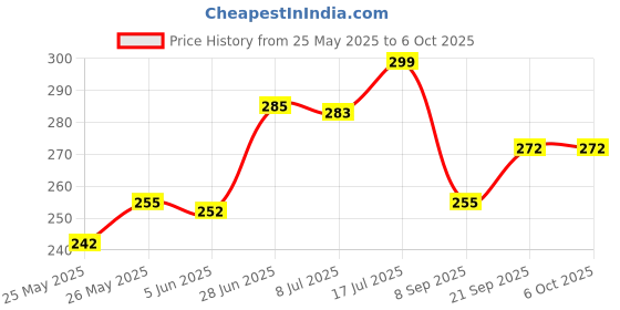 flipkart.com kadam Fabric Dye Colour, Shade 05 Pink, Pack of 10 Single Color Pouches kadam Price History Graph from 25 May 2025 to 5 Oct 2025