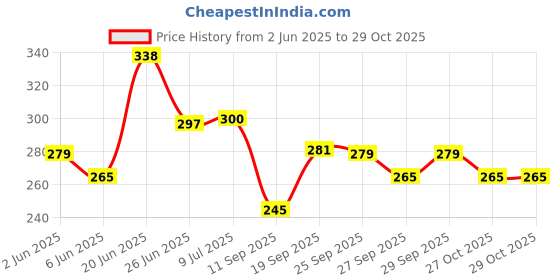 flipkart.com kadam Fabric Dye Colour, Shade 27 Jeans Black, Pack of 10 Single Color Pouches kadam Price History Graph from 2 Jun 2025 to 27 Oct 2025