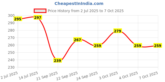 flipkart.com kadam Fabric Dye , Shade 17 Black, Pack of 10 Single Color Pouches kadam Price History Graph from 2 Jul 2025 to 7 Oct 2025
