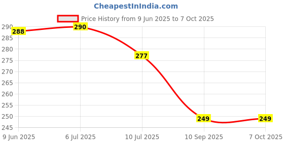 flipkart.com kadam gallery 1 layer electric gold LED bulb diya Table Lamp kadam gallery Price History Graph from 9 Jun 2025 to 7 Oct 2025