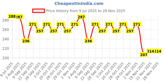 flipkart.com kadam Pakka Rang Fabric Dye Shade 24 Jeans Brown | 25g Pack for Cotton and Clothes kadam Price History Graph from 9 Jul 2025 to 28 Nov 2025