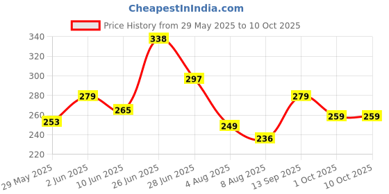 flipkart.com kadam Pakka Rang Multicolour Combo 6: Sunset | 25g Pack | Permanent Fabric Dyes kadam Price History Graph from 29 May 2025 to 9 Oct 2025