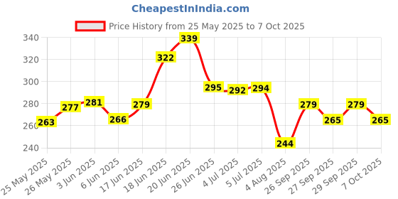 flipkart.com kadam Pakka Rang Multicolour Combo 7: Sage | 25g Pack | Permanent Fabric Dyes kadam Price History Graph from 25 May 2025 to 7 Oct 2025