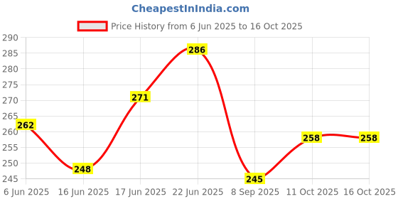 flipkart.com kadam Pakka Rang Permanent Fabric Dye Colour | Shade No.05: Pink | 25g Pack kadam Price History Graph from 6 Jun 2025 to 16 Oct 2025