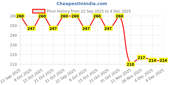 flipkart.com kadam Pakka Rang Permanent Fabric Dye Colour | Shade No.09: Navy Blue | 25g Pack kadam Price History Graph from 22 Sep 2025 to 4 Dec 2025