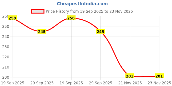 flipkart.com kadam Pakka Rang Permanent Fabric Dye Colour | Shade No.11: Mocha Brown | 25g Pack kadam Price History Graph from 19 Sep 2025 to 23 Nov 2025