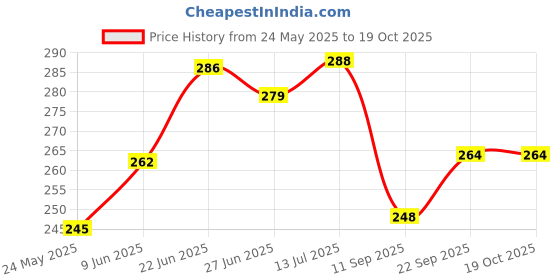 flipkart.com kadam Pakka Rang Permanent Fabric Dye Colour | Shade No.12: rani Pink | 25g Pack kadam Price History Graph from 24 May 2025 to 19 Oct 2025