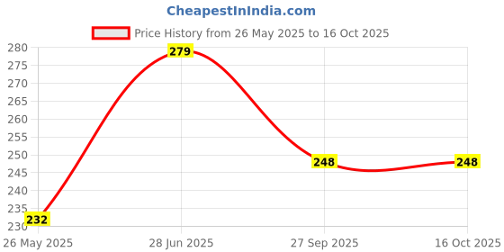 flipkart.com kadam Pakka Rang Permanent Fabric Dye Colour | Shade No.14: Green | 25g Pack kadam Price History Graph from 26 May 2025 to 16 Oct 2025