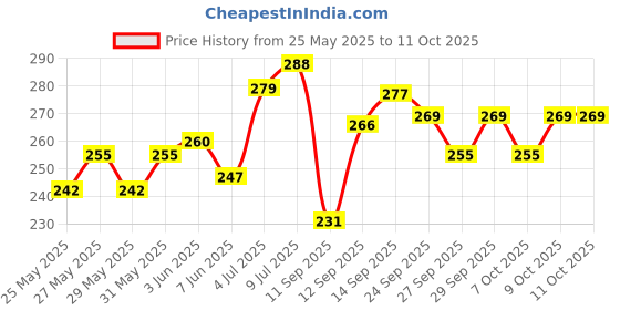 flipkart.com kadam Pakka Rang Permanent Fabric Dye Colour | Shade No.17: Black | 25g Pack kadam Price History Graph from 25 May 2025 to 9 Oct 2025