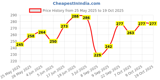 flipkart.com kadam Pakka Rang Permanent Fabric Dye Colour | Shade No.25: Jeans Blue | 25g Pack kadam Price History Graph from 25 May 2025 to 17 Oct 2025
