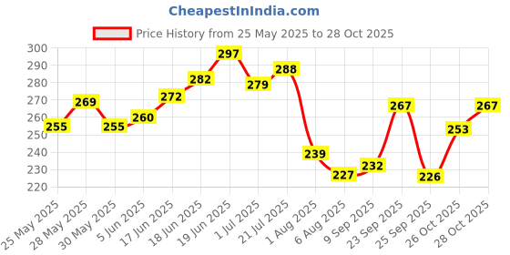 flipkart.com kadam Pakka Rang Permanent Fabric Dye Colour | Shade No.32: Olive Green | 25g Pack kadam Price History Graph from 25 May 2025 to 26 Oct 2025