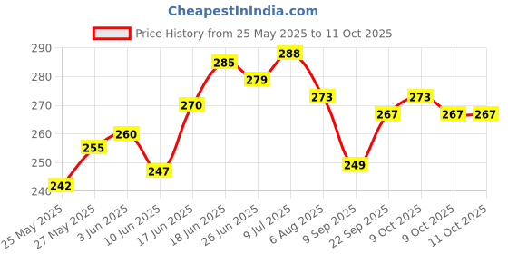 flipkart.com kadam Pakka Rang Permanent Fabric Dye Colour | Shade No.33: Graphite Grey | 25g Pack kadam Price History Graph from 25 May 2025 to 9 Oct 2025