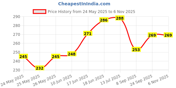 flipkart.com kadam Pakka Rang Permanent Fabric Dye Colour | Shade No.35: Indigo Blue | 25g Pack kadam Price History Graph from 24 May 2025 to 6 Nov 2025
