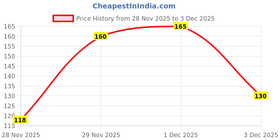 flipkart.com kpbhander Kadam Plant kpbhander Price History Graph from 28 Nov 2025 to 3 Dec 2025