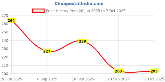 flipkart.com kadam Tie Dye Sachets Multicolour Combo 1: Aura | Tie Dye up to 10 t-Shirts kadam Price History Graph from 28 Jun 2025 to 6 Oct 2025