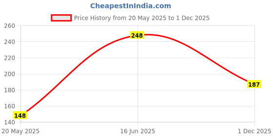 flipkart.com kade Fan-O-Rama Bubble Games for Kids, Multicolour Toy Bubble Maker kade Price History Graph from 20 May 2025 to 1 Dec 2025