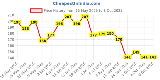 flipkart.com kadence 10 Guitar Picks with Hostile Grip in multicolor Guitar Pick kadence Price History Graph from 15 May 2025 to 8 Oct 2025