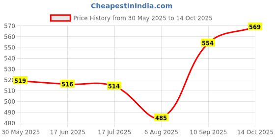 flipkart.com kadence 100ml Lemon Oil and 100ml Glossy Guitar Polish Music Instrument Polish kadence Price History Graph from 30 May 2025 to 14 Oct 2025