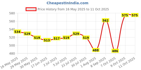 flipkart.com kadence 100ml Lemon Oil and 100ml Matte Guitar Polish for Guitar Fretboard Music Instrument Polish kadence Price History Graph from 16 May 2025 to 9 Oct 2025