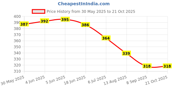 flipkart.com kadence 100ml Premium Pro-Strength Guitar Polish for Glossy Body and Hardware Music Instrument Polish kadence Price History Graph from 30 May 2025 to 21 Oct 2025