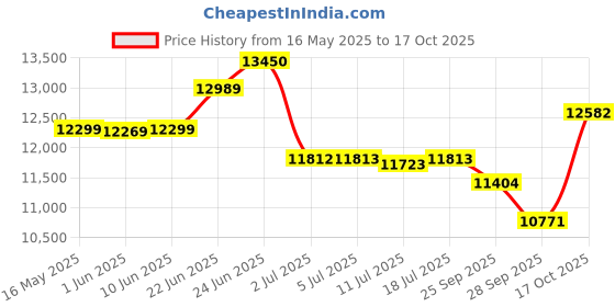 flipkart.com kadence 12 strings Slowhand Premium KSH04-12EQ(with Online Classes) Semi-acoustic Guitar Spruce Wood Rosewood Right Hand Orientation kadence Price History Graph from 16 May 2025 to 17 Oct 2025