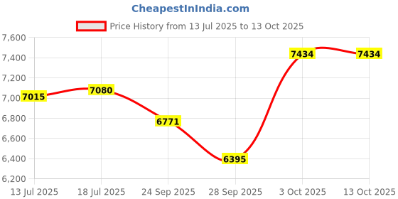 flipkart.com kadence 20 Watt Guitar Amplifier with Analog Distortion Reverb Guitar Amplifier kadence Price History Graph from 13 Jul 2025 to 13 Oct 2025