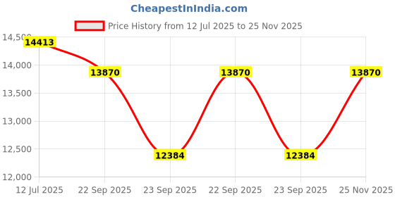 flipkart.com kadence 39" Electric Classical rounded Travel Guitar Electric Guitar kadence Price History Graph from 12 Jul 2025 to 25 Nov 2025