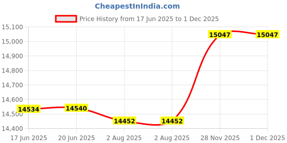 flipkart.com kadence 39 Thin Body Electro-acoustic Guitar kadence Price History Graph from 17 Jun 2025 to 1 Dec 2025