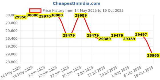 flipkart.com kadence 4/4 5- Stringed (Acoustic) Violin kadence Price History Graph from 14 May 2025 to 19 Oct 2025