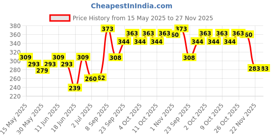 flipkart.com kadence Acoustic Acoustic Guitar String Bronze 0.011 STR-AB11 Guitar String kadence Price History Graph from 15 May 2025 to 27 Nov 2025