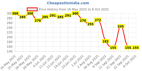 flipkart.com kadence Acoustic Guitar String STR-A Guitar String kadence Price History Graph from 16 May 2025 to 8 Oct 2025
