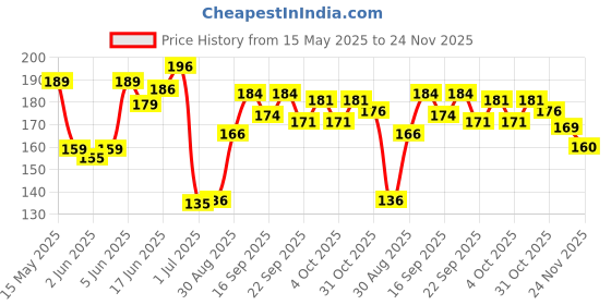flipkart.com kadence Acoustic KAD-E3BG-HG48R10 Guitar String kadence Price History Graph from 15 May 2025 to 24 Nov 2025
