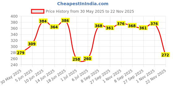 flipkart.com kadence Acoustic KAD-PHB-E2-HG48R10 Guitar String kadence Price History Graph from 30 May 2025 to 22 Nov 2025