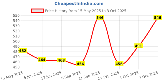 flipkart.com kadence Acoustic KSTR12 Light Gauge 12-string Acoustic Guitar Strings Set Guitar String kadence Price History Graph from 15 May 2025 to 3 Oct 2025