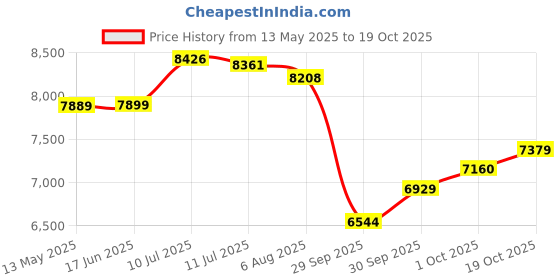 flipkart.com kadence Acoustica Series Black A06 Guitar with Bag(with Online Classes) Acoustic Guitar Ash Rosewood kadence Price History Graph from 13 May 2025 to 19 Oct 2025