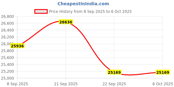 flipkart.com kadence AG12 12-Channel USB Audio Mixer Ideal for Live Sound, Studio, and Broadcast Analog Sound Mixer kadence Price History Graph from 8 Sep 2025 to 6 Oct 2025