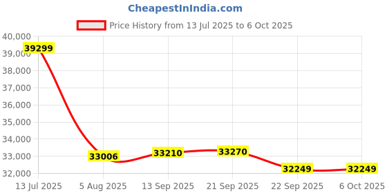 flipkart.com kadence AG16 16-Channel USB Audio Mixer Ideal for Studio, Live, and Broadcast Use Analog Sound Mixer kadence Price History Graph from 13 Jul 2025 to 6 Oct 2025