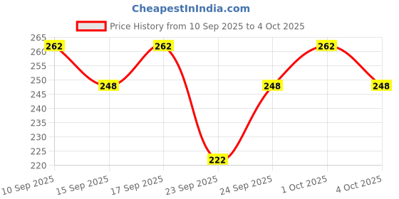 flipkart.com kadence Artino Practice Mute kadence Price History Graph from 10 Sep 2025 to 4 Oct 2025