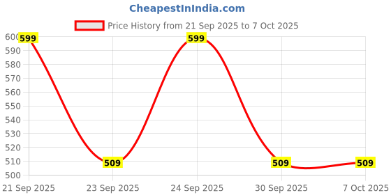 flipkart.com kadence Banjo Strings, 5-String Set, Pack of 1 Baritone Ukelele Strings kadence Price History Graph from 21 Sep 2025 to 6 Oct 2025