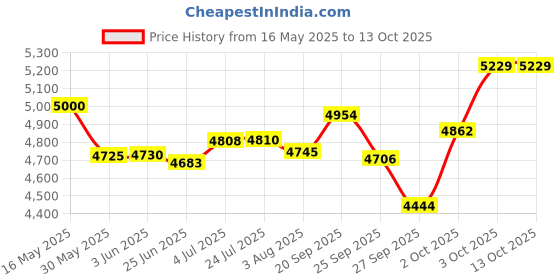 flipkart.com kadence Baritone Ukulele kadence Price History Graph from 16 May 2025 to 13 Oct 2025