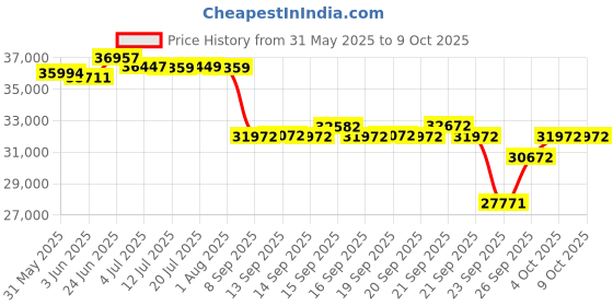 flipkart.com kadence Begginers Drum Kit Full -Size Drumset with Cymbals (Black) Acoustic 5 Drum Kit Set kadence Price History Graph from 31 May 2025 to 9 Oct 2025