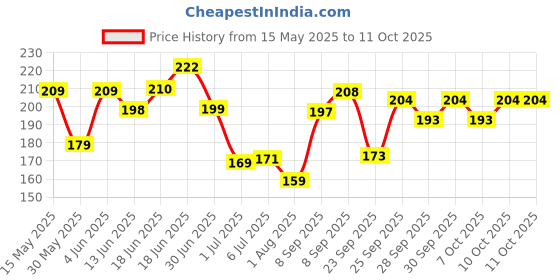 flipkart.com kadence Classic Acoustic Guitar Single 1st E String STRA-1ST Pack of 3 Guitar String kadence Price History Graph from 15 May 2025 to 11 Oct 2025