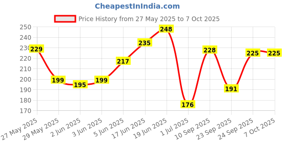 flipkart.com kadence Classic Acoustic Guitar Single 2nd B String STRA-2ND Pack of 3 Guitar String kadence Price History Graph from 27 May 2025 to 7 Oct 2025