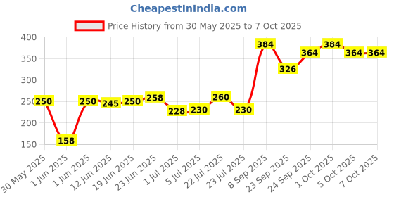 flipkart.com kadence Classic STR-CN01 Guitar String kadence Price History Graph from 30 May 2025 to 7 Oct 2025